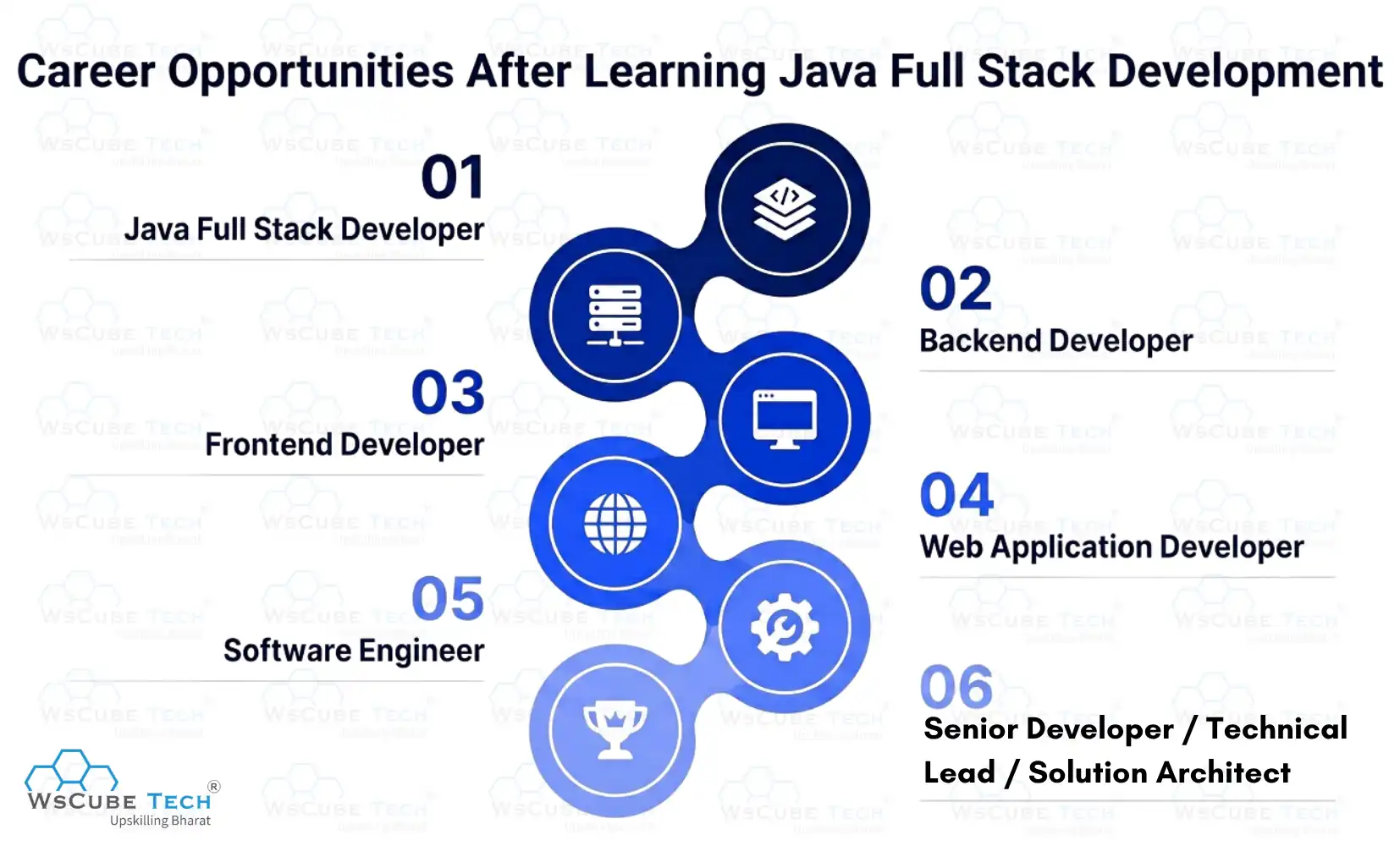 Career Opportunities After Learning Java Full Stack Development