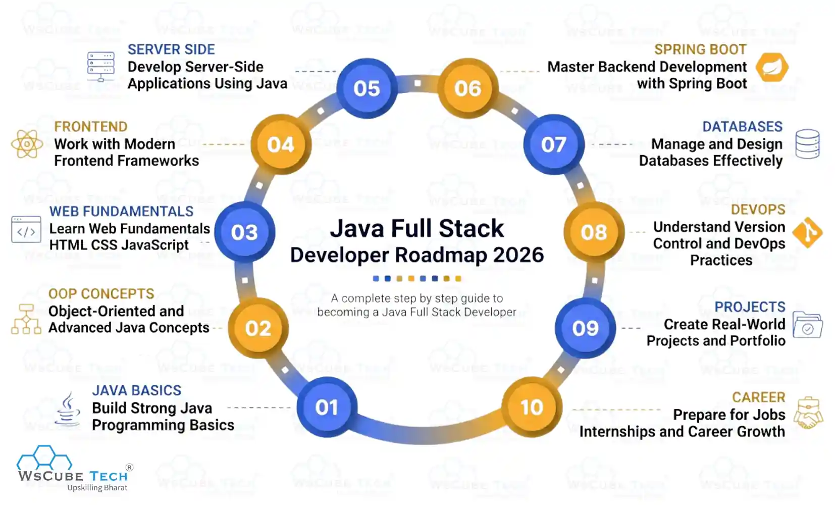 Java Full Stack Developer Roadmap: Step-by-Step Guide