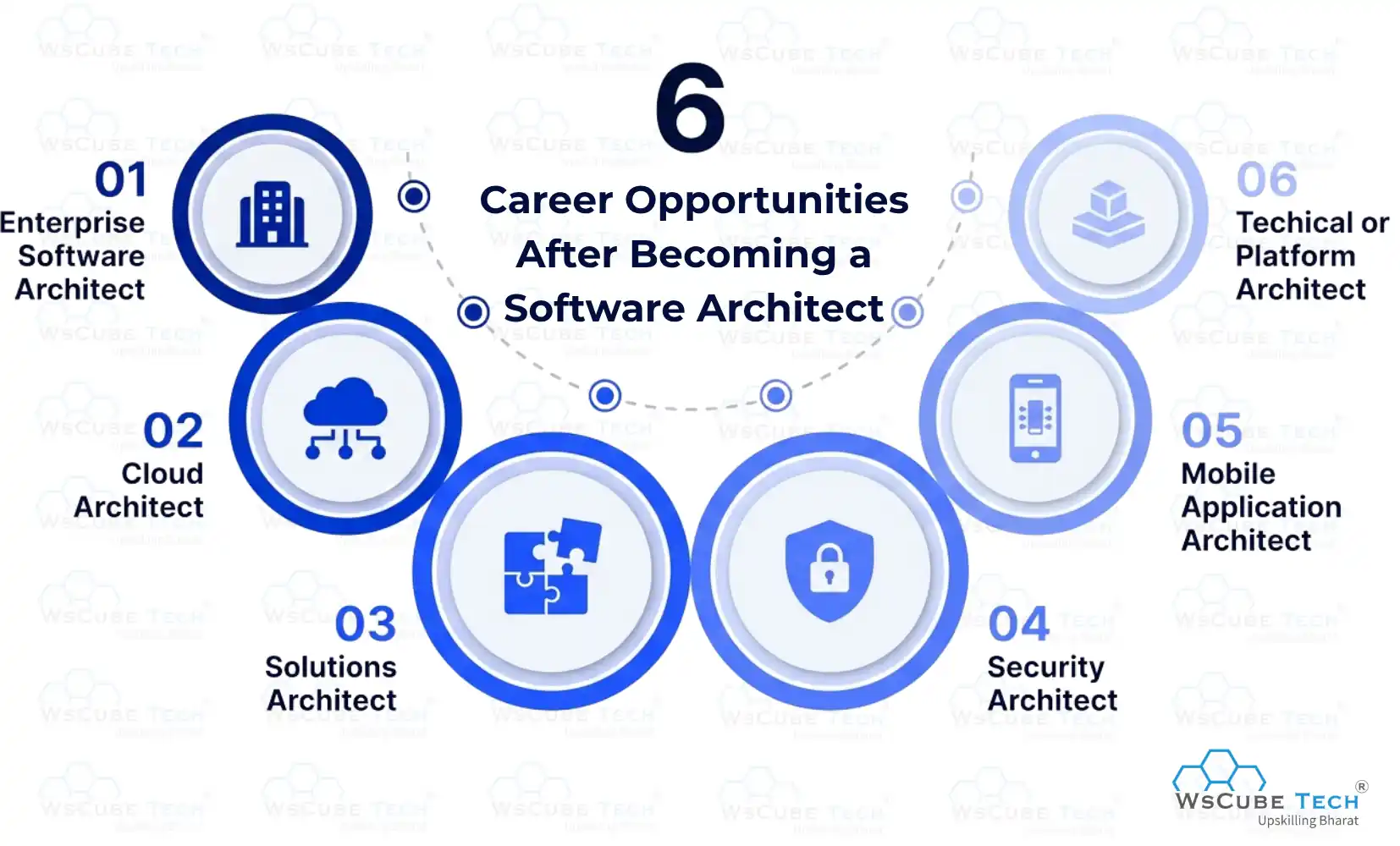 Career Opportunities After Becoming a Software Architect