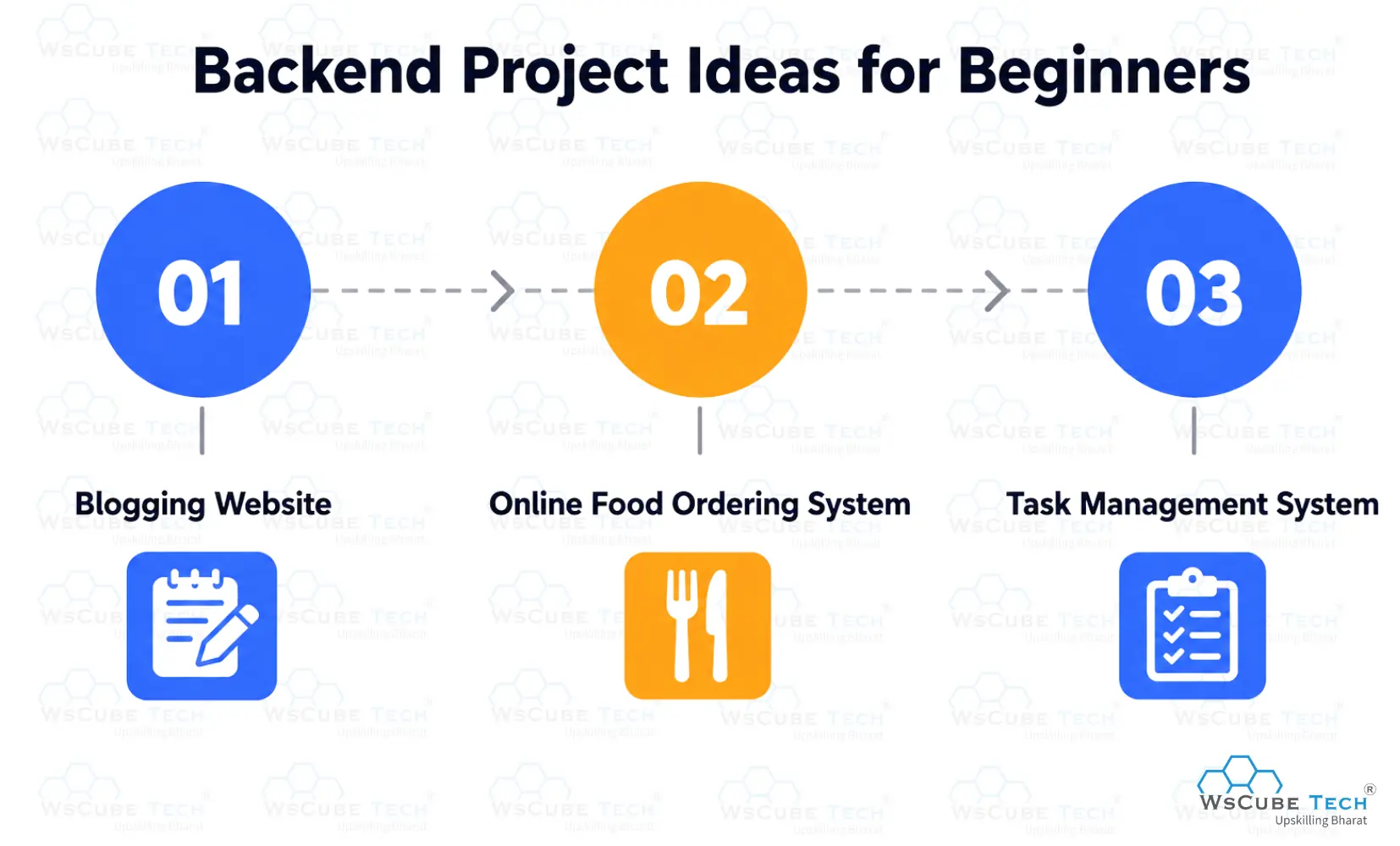 Backend Project Ideas for Beginners