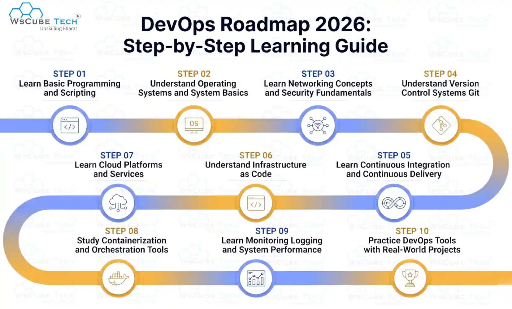 DevOps Roadmap