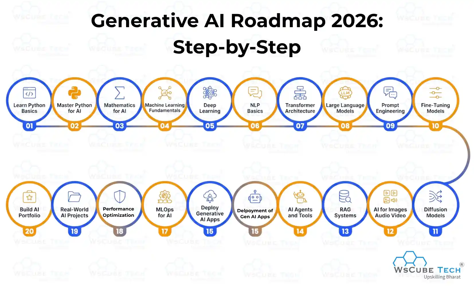 Generative AI Roadmap: Step-by-Step