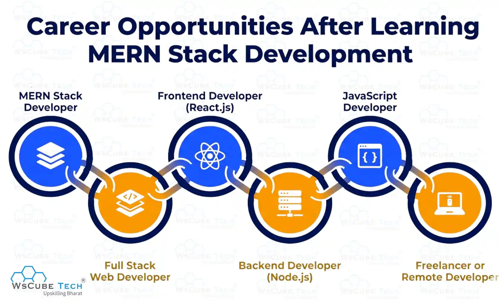 Career Opportunities After Learning MERN Stack Development
