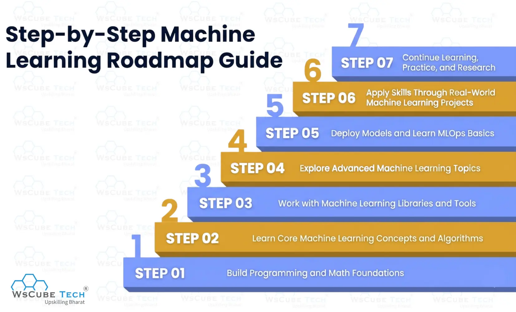 Machine Learning Roadmap: Step-by-Step Guide