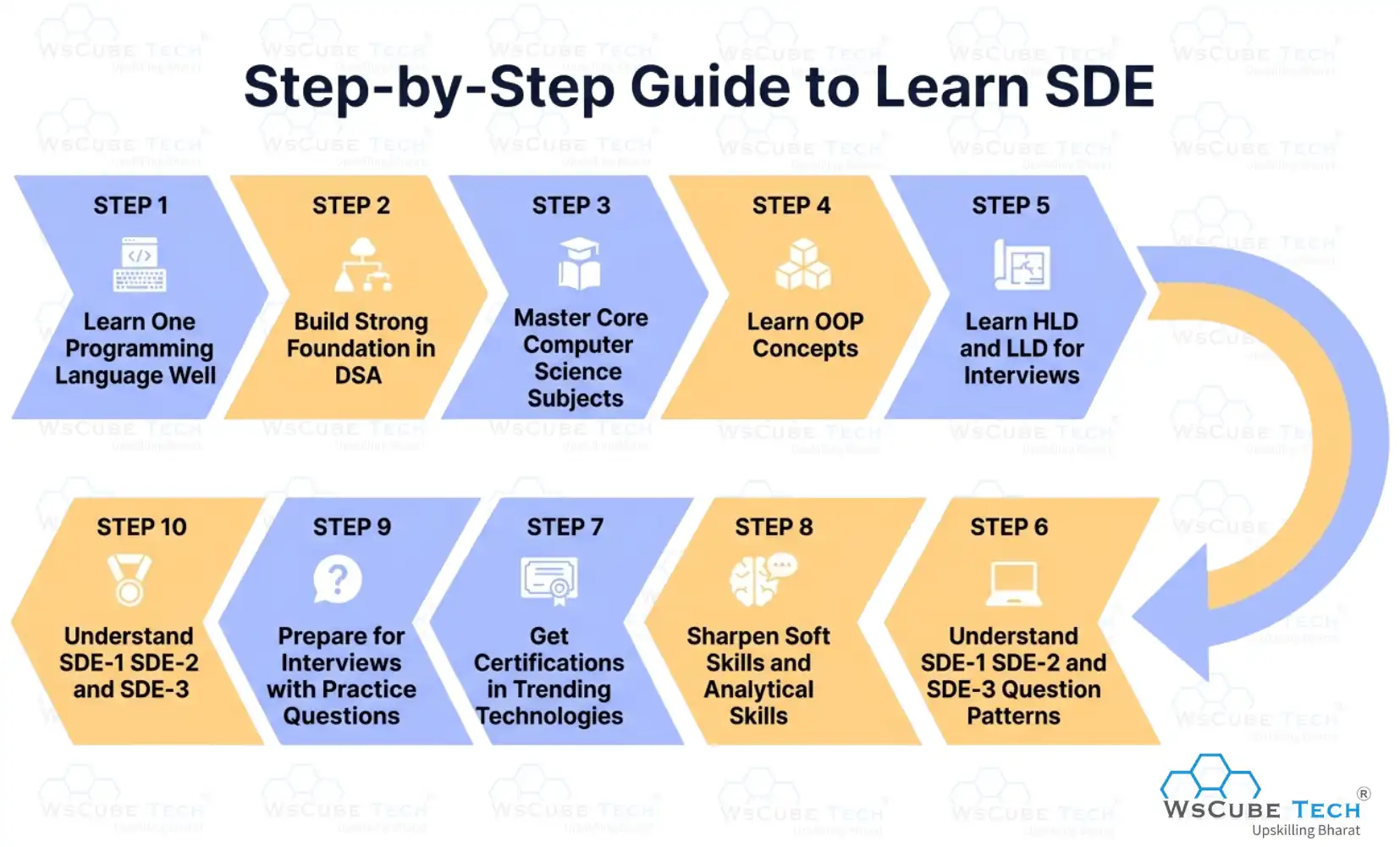 SDE Roadmap: Step-by-Step Learning Guide