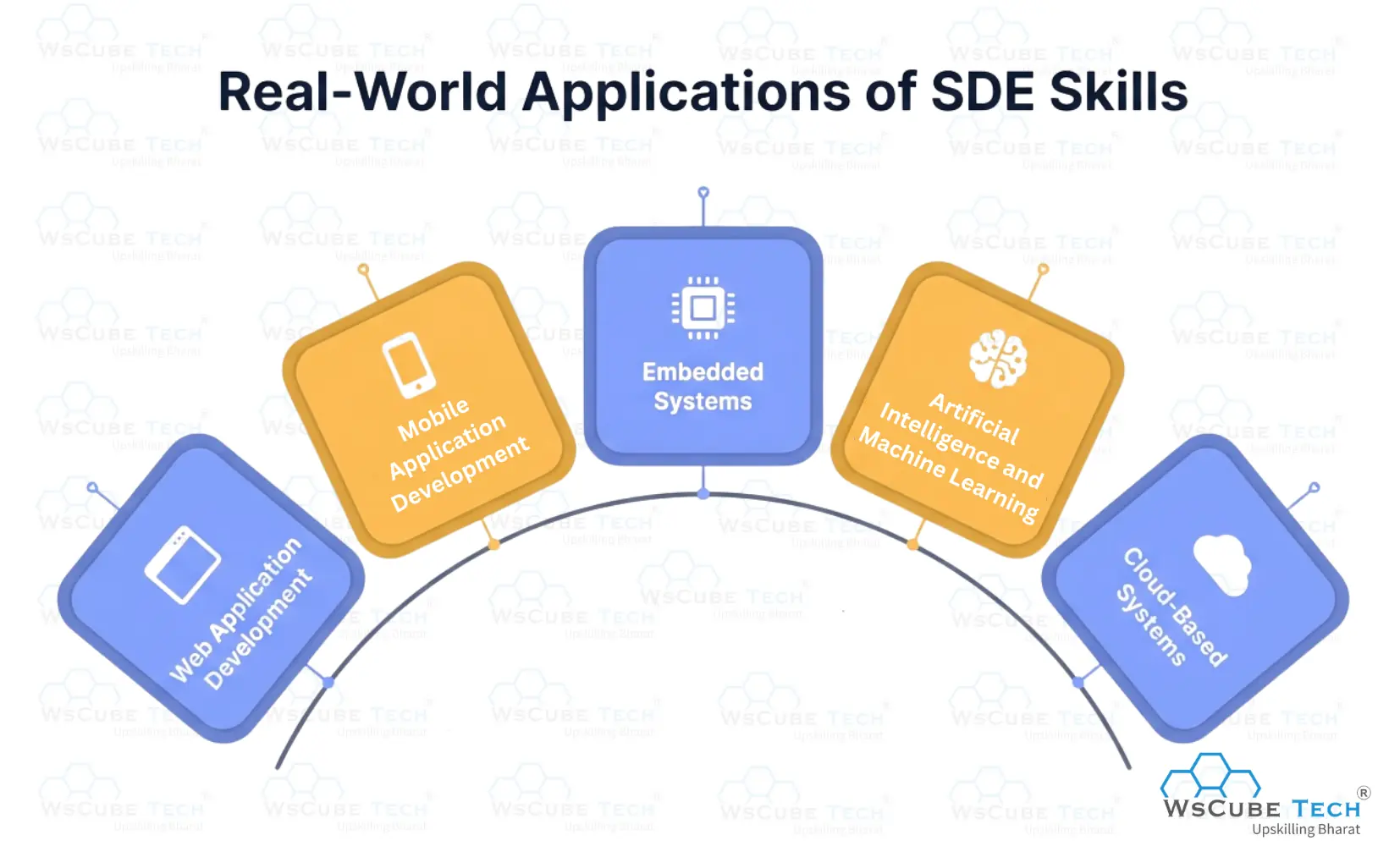 Real-World Applications of SDE Skills