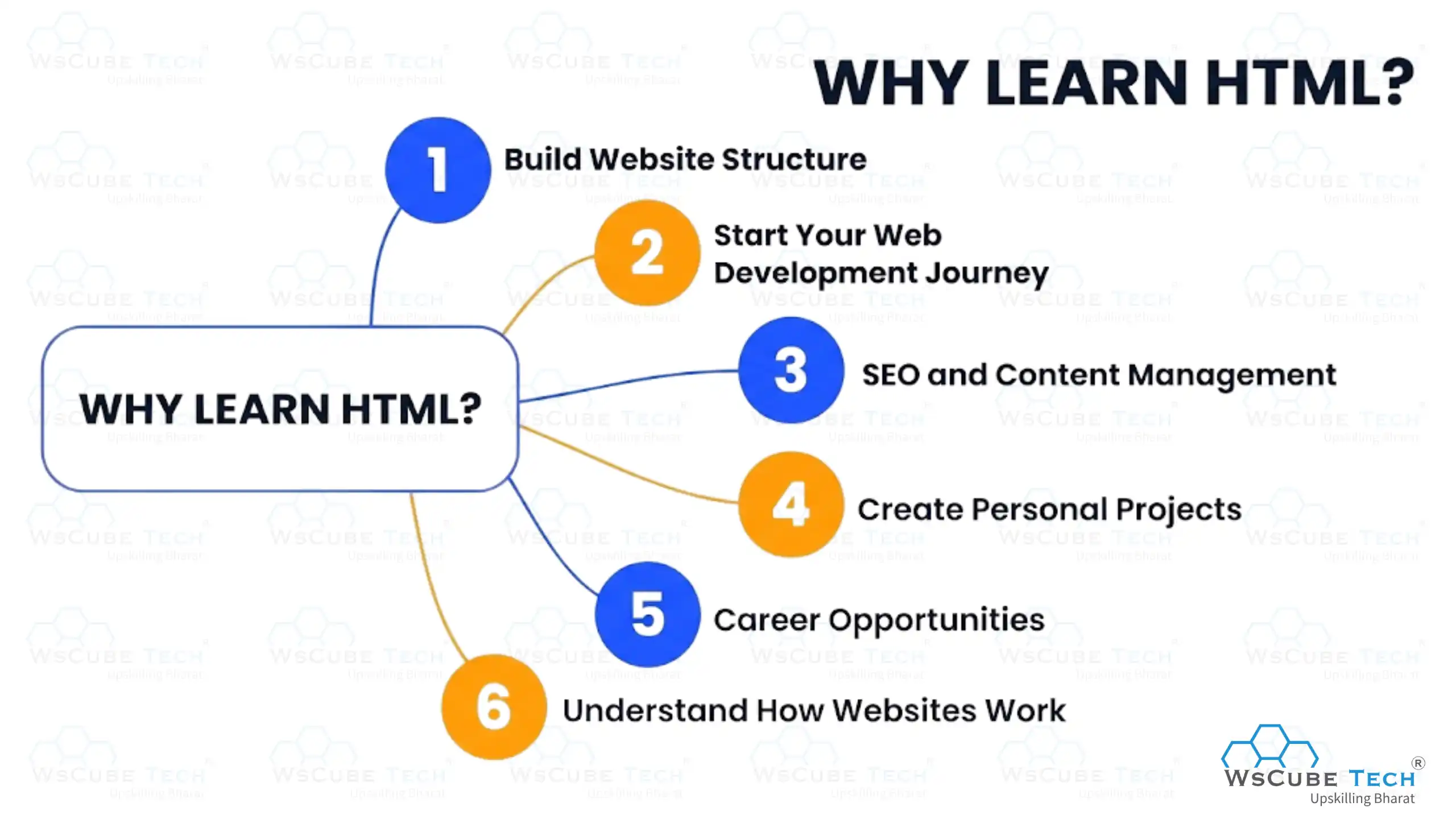 Why Learn HTML?