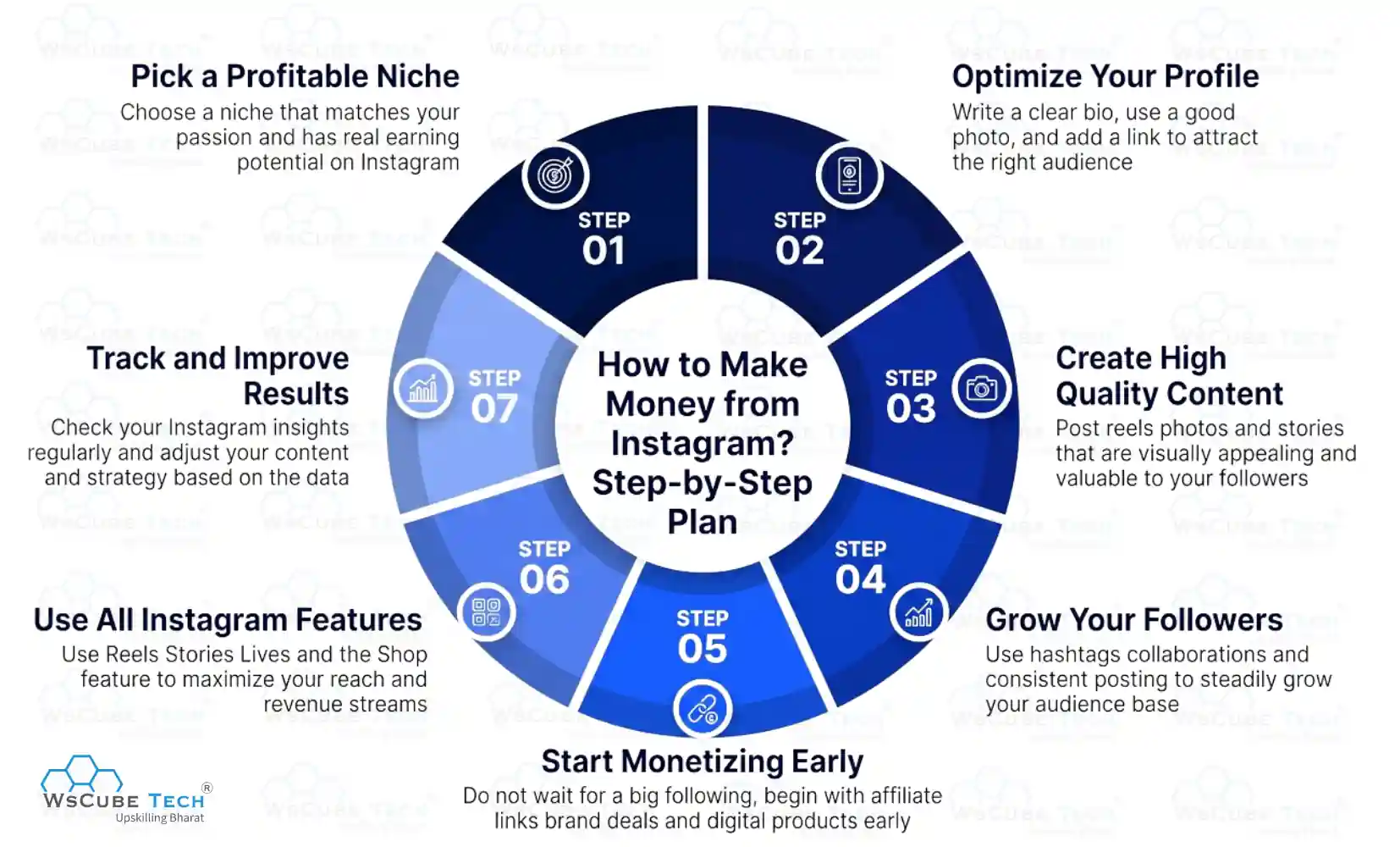 How to Make Money from Instagram? Step-by-Step Plan