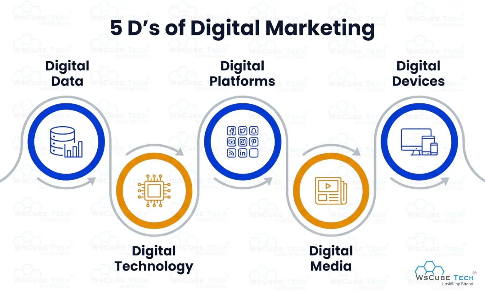 D’s of Digital Marketing