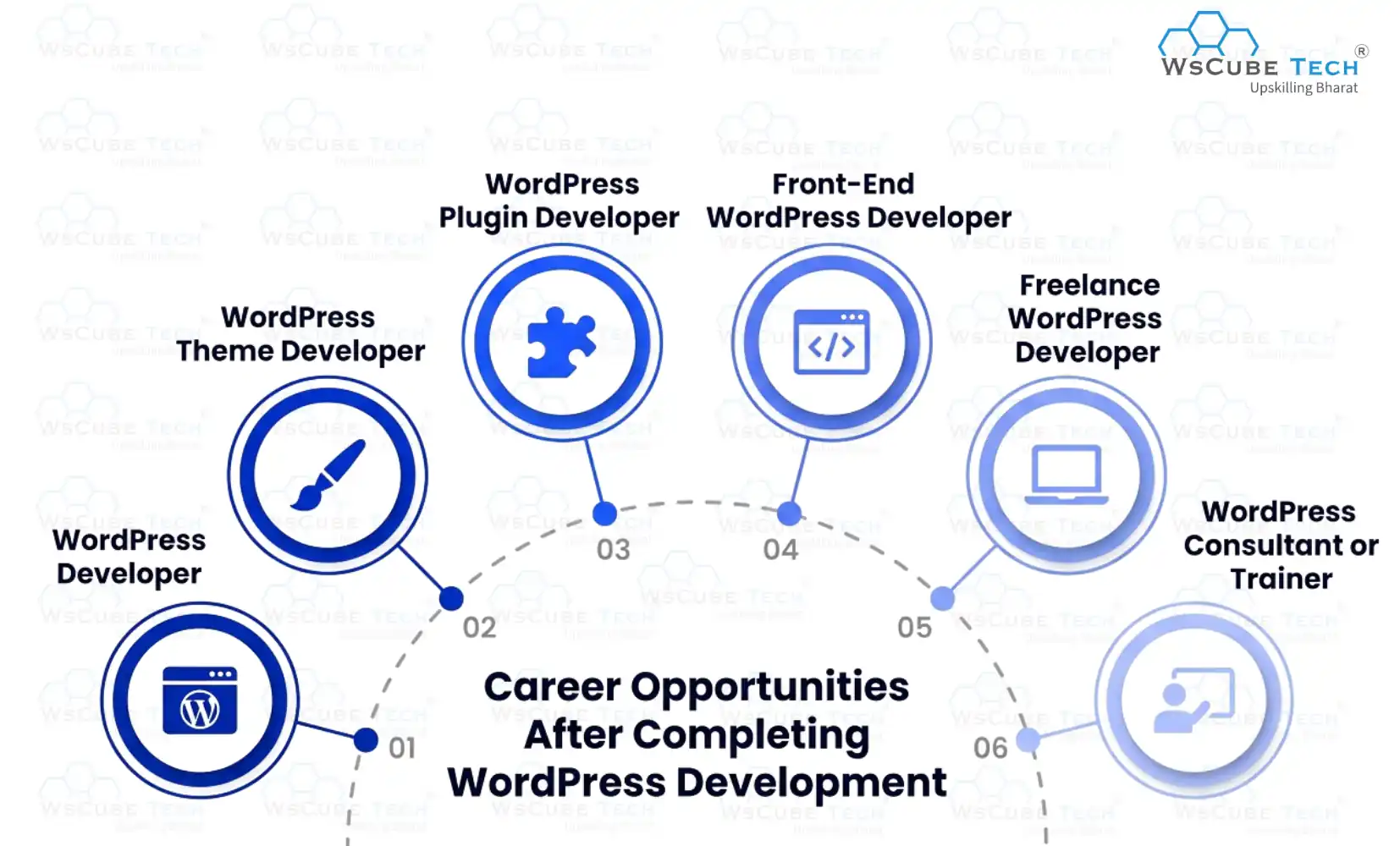 Career Opportunities After Completing WordPress Development