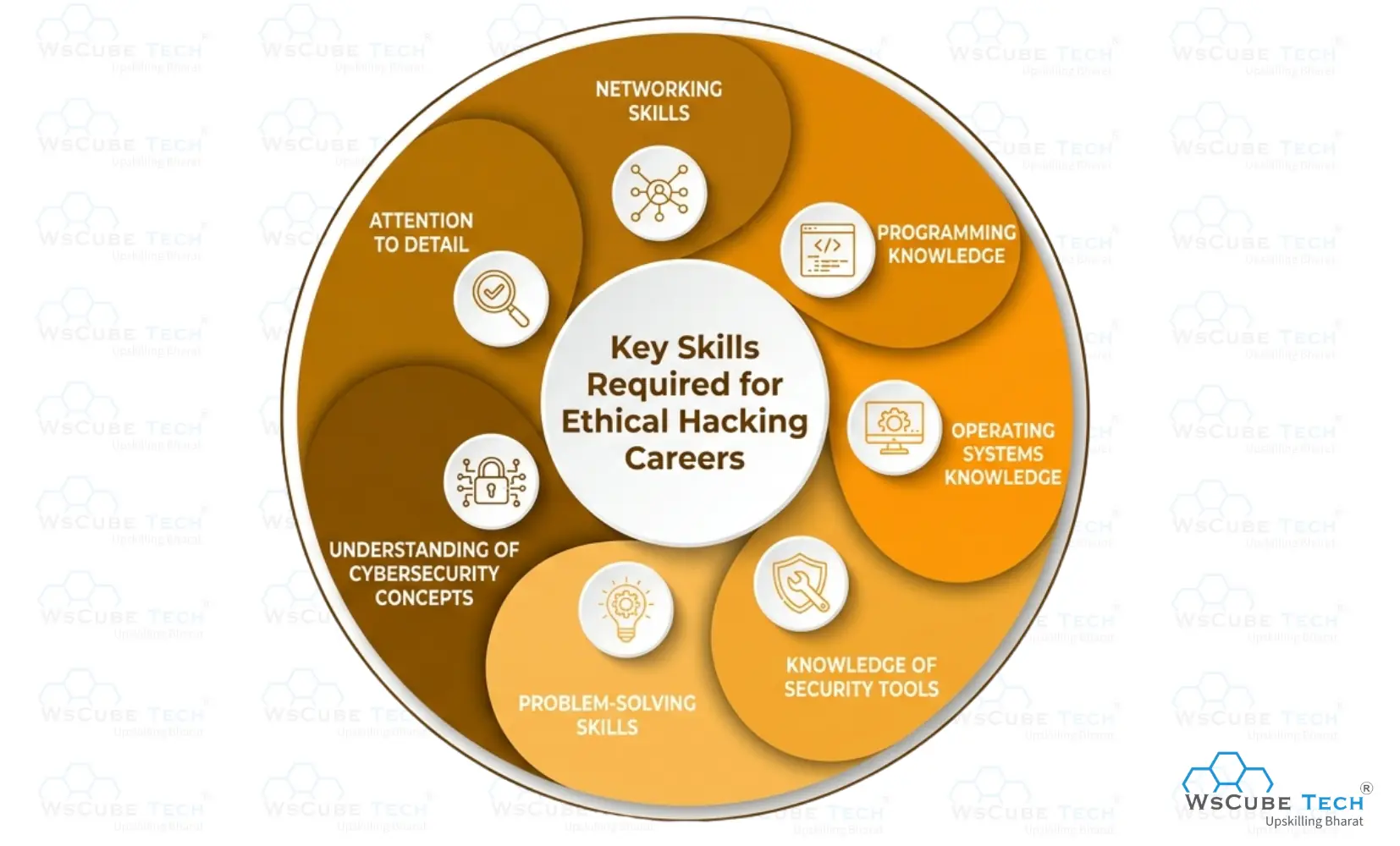 Key Skills Required for Ethical Hacking Careers