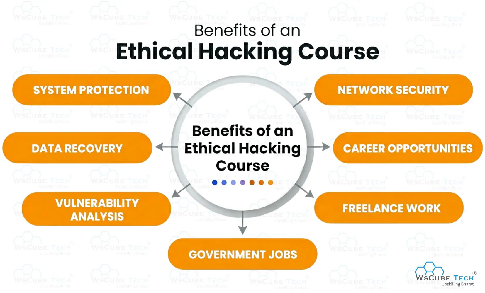 Ethical Hacking Course Benefits
