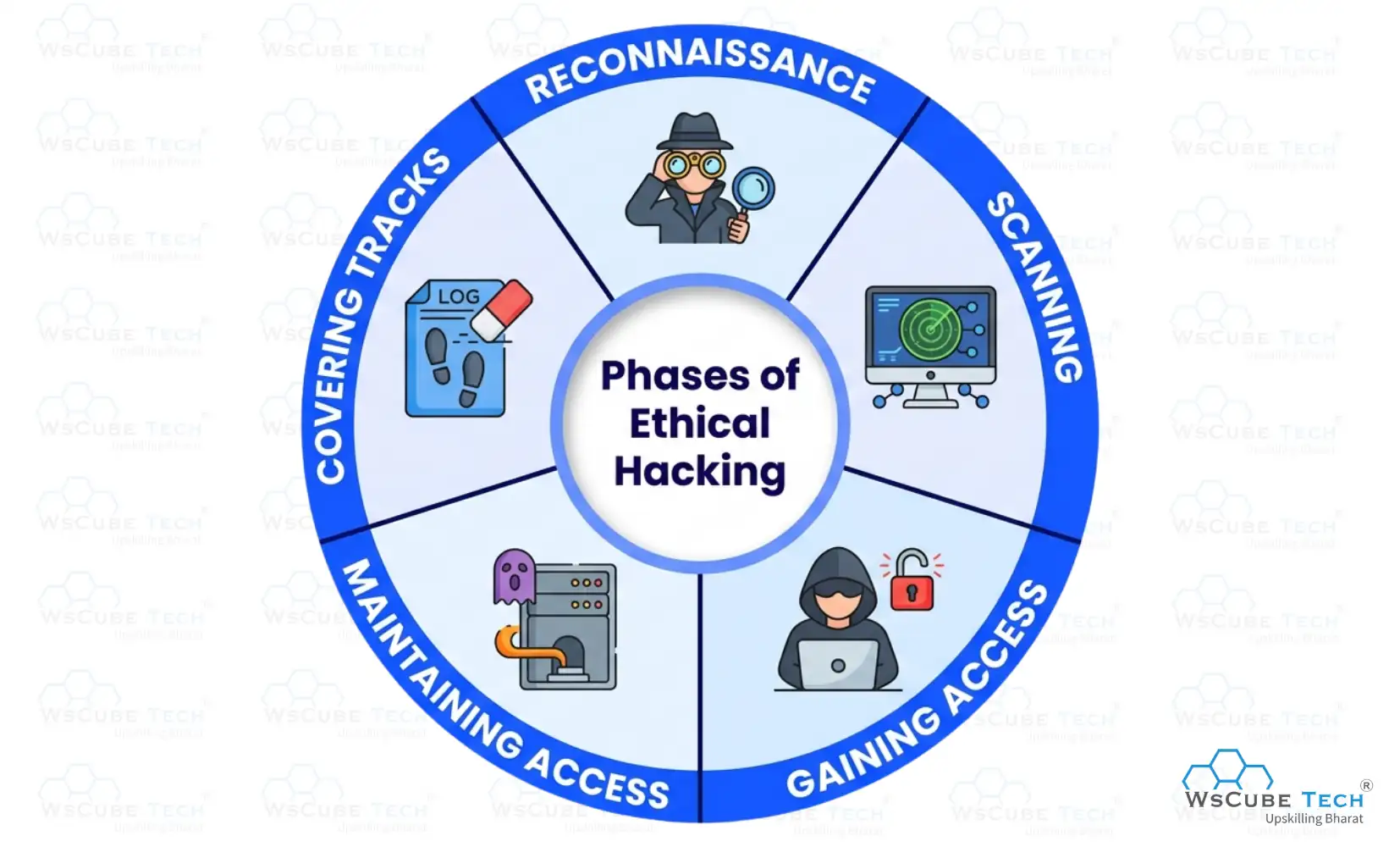 Phases of Ethical Hacking