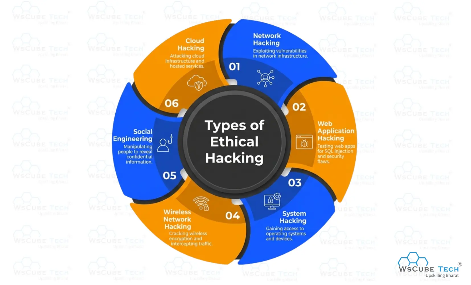 Types of Ethical Hacking