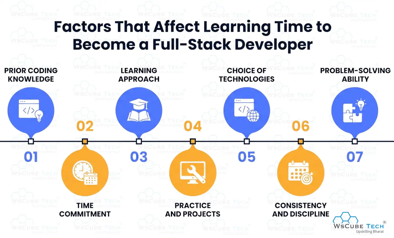 Factors That Affect Learning Time to become a Full-Stack Developer