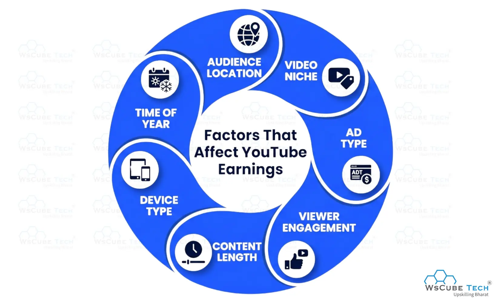 Factors That Affect YouTube Earnings Per 1000 Views