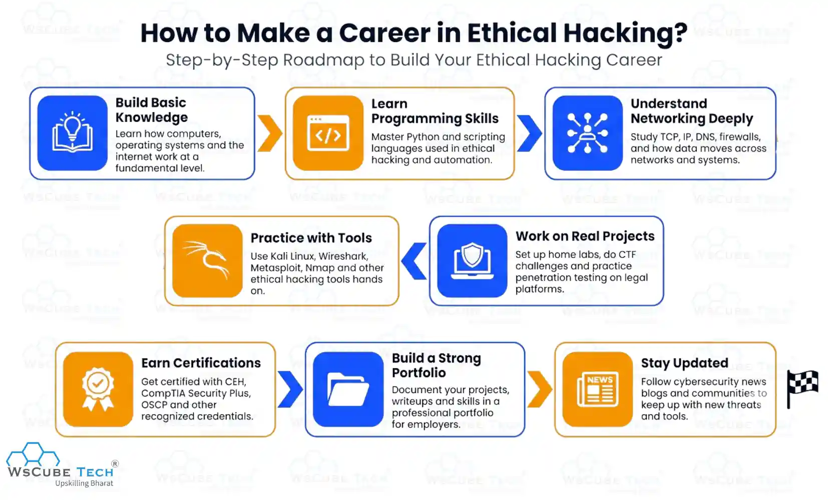 How to Make a Career in Ethical Hacking?