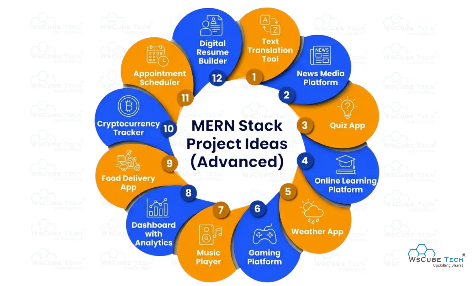 MERN Stack Projects Ideas (Advanced)