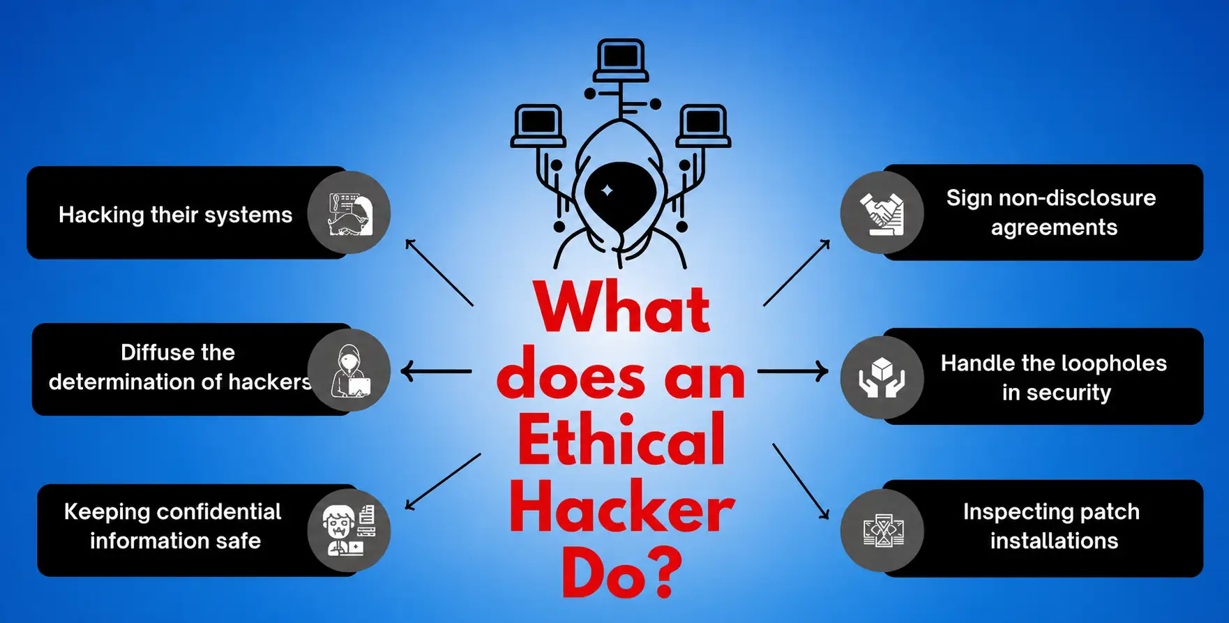 What Does an Ethical Hacker Do