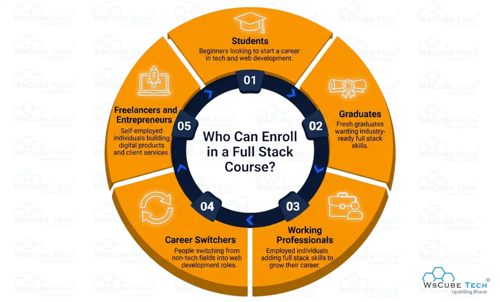 Who Can Enroll in a Full Stack Course?