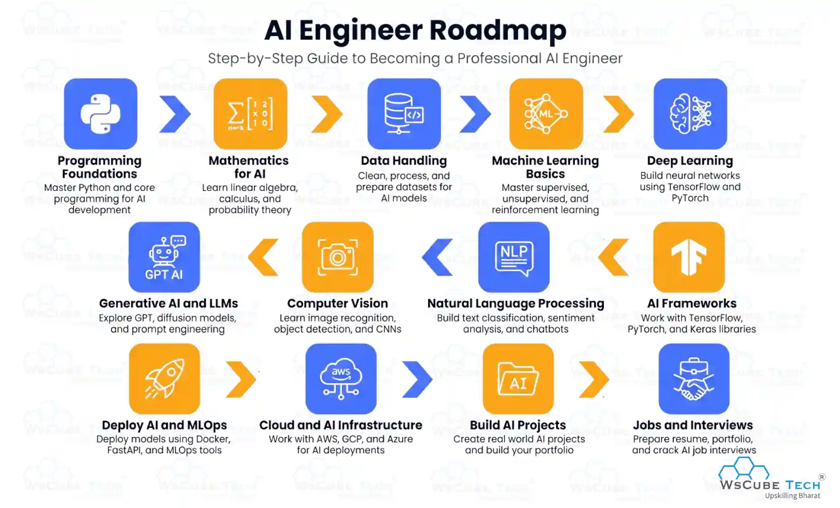 AI Engineer Roadmap: Step-by-Step
