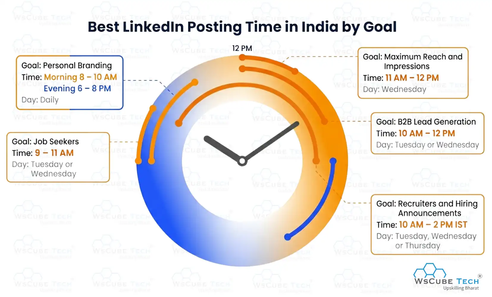 Best LinkedIn Posting Time in India by Goal