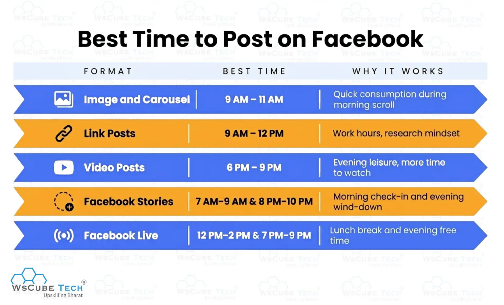 Best Time to Post on Facebook by Content Format