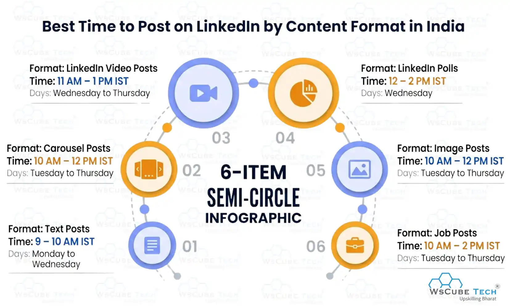Best Time to Post on LinkedIn by Content Format in India