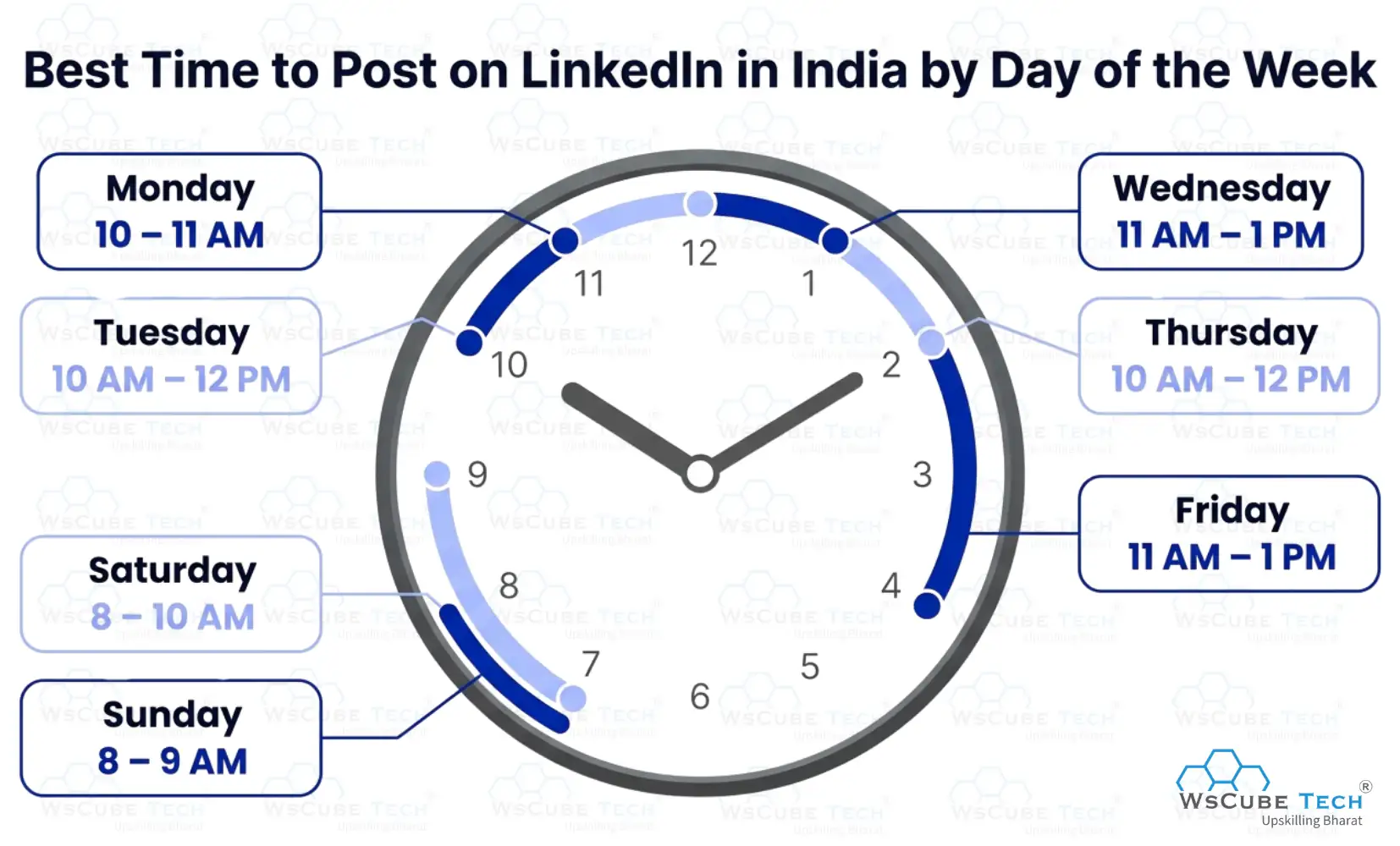 Best Time to Post on LinkedIn in India by Day of the Week