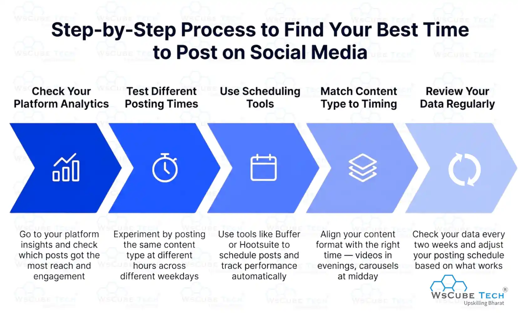How to Find Your Best Time to Post on Social Media: Step-by-Step Process