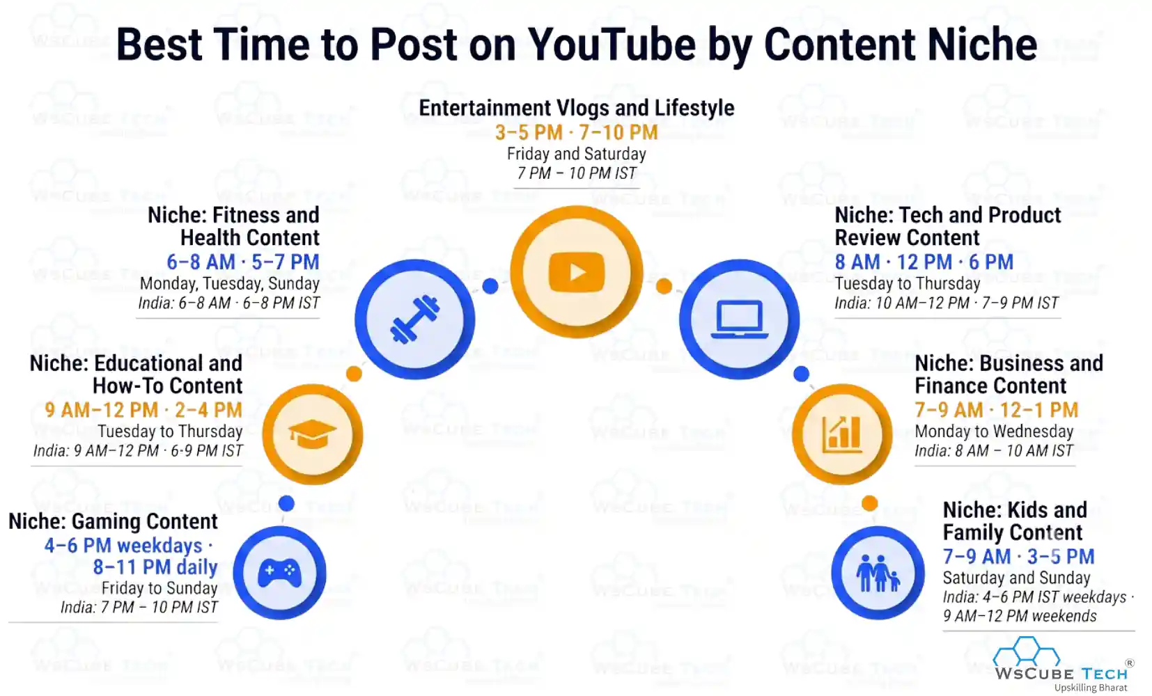 Best Time to Post on YouTube by Content Niche