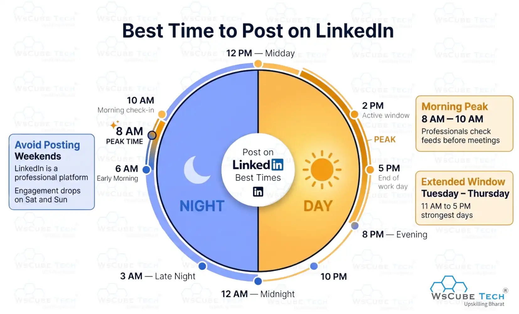 Best Times to Post on LinkedIn