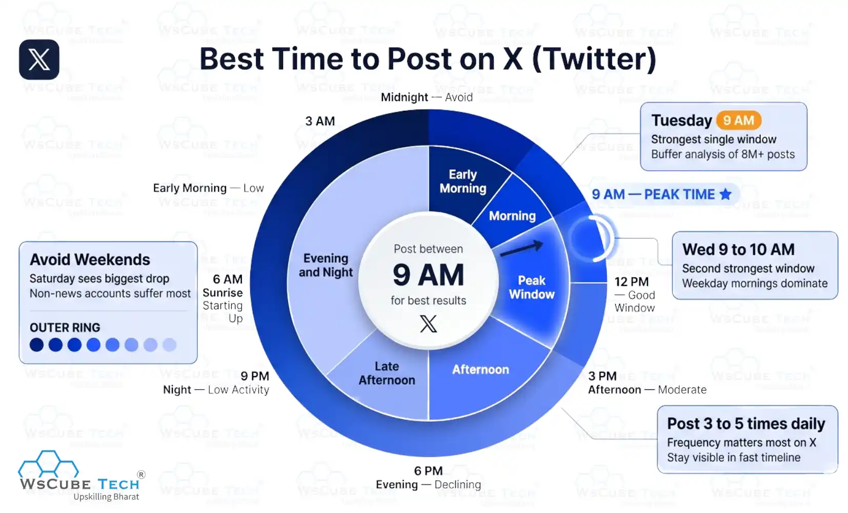 Best Times to Post on Twitter