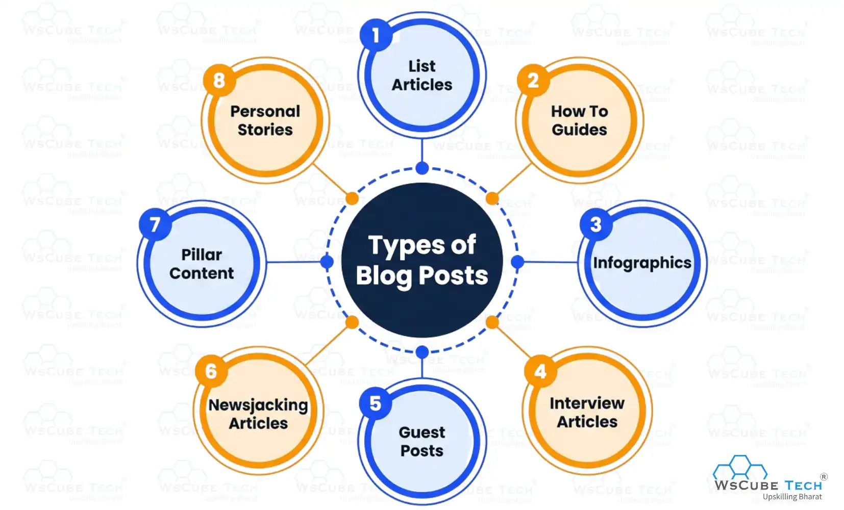 Types of Blog Posts