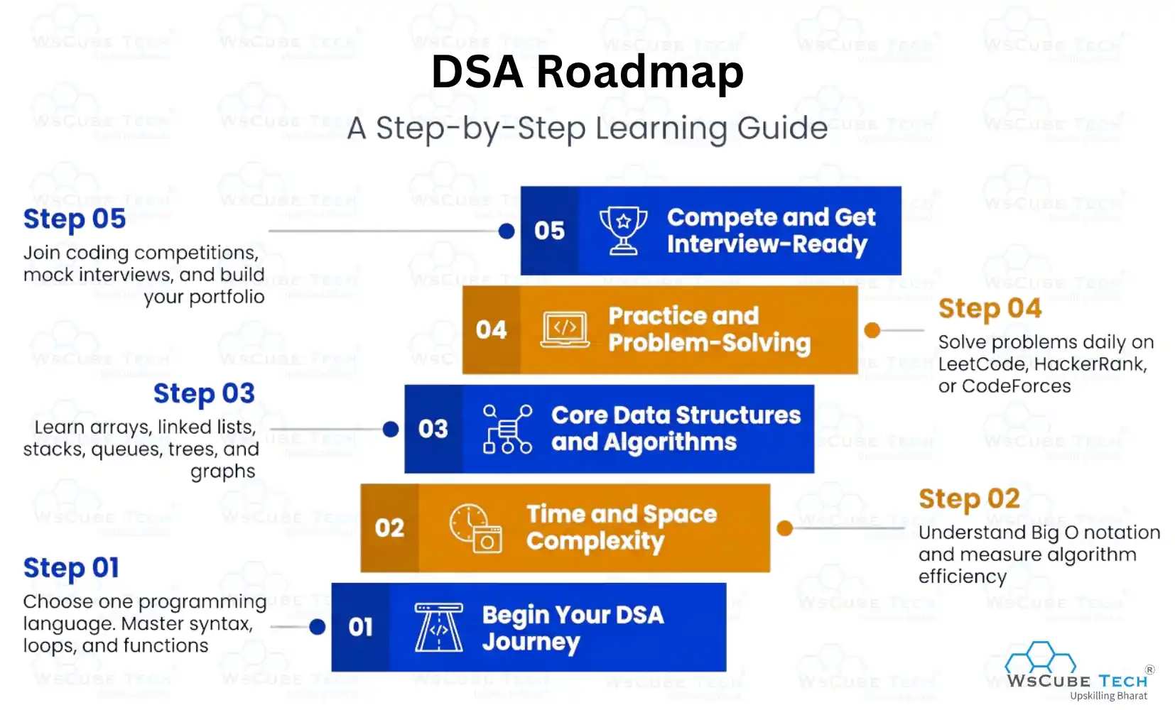 DSA Roadmap: A Step-by-Step Learning Guide