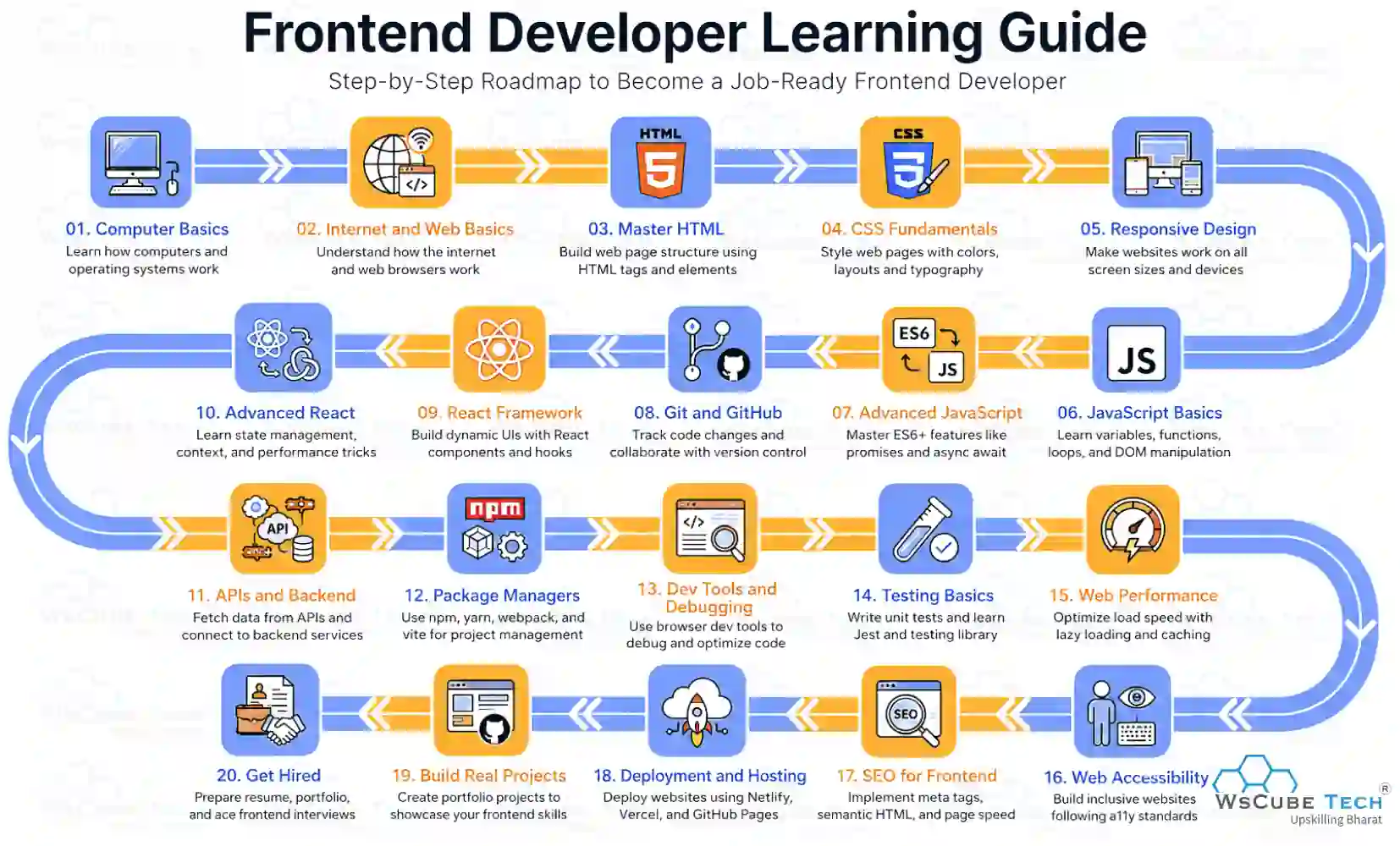 Frontend Developer Roadmap: Step-by-Step Learning Guide