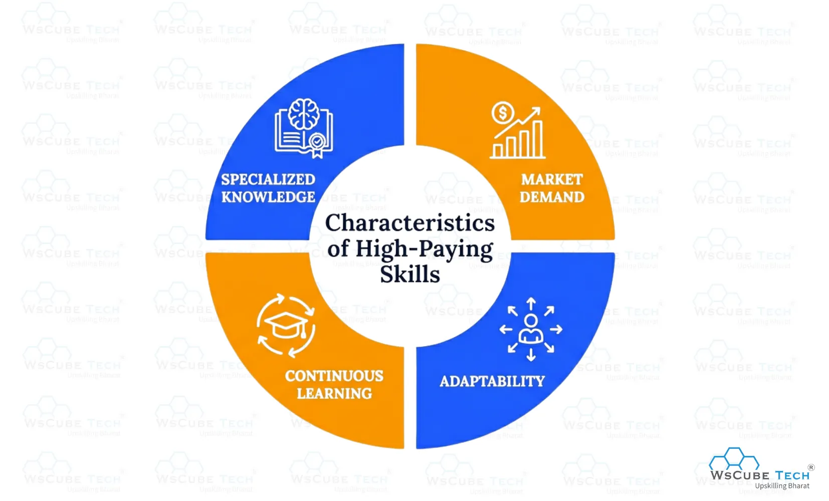 Characteristics of High-Paying Skills