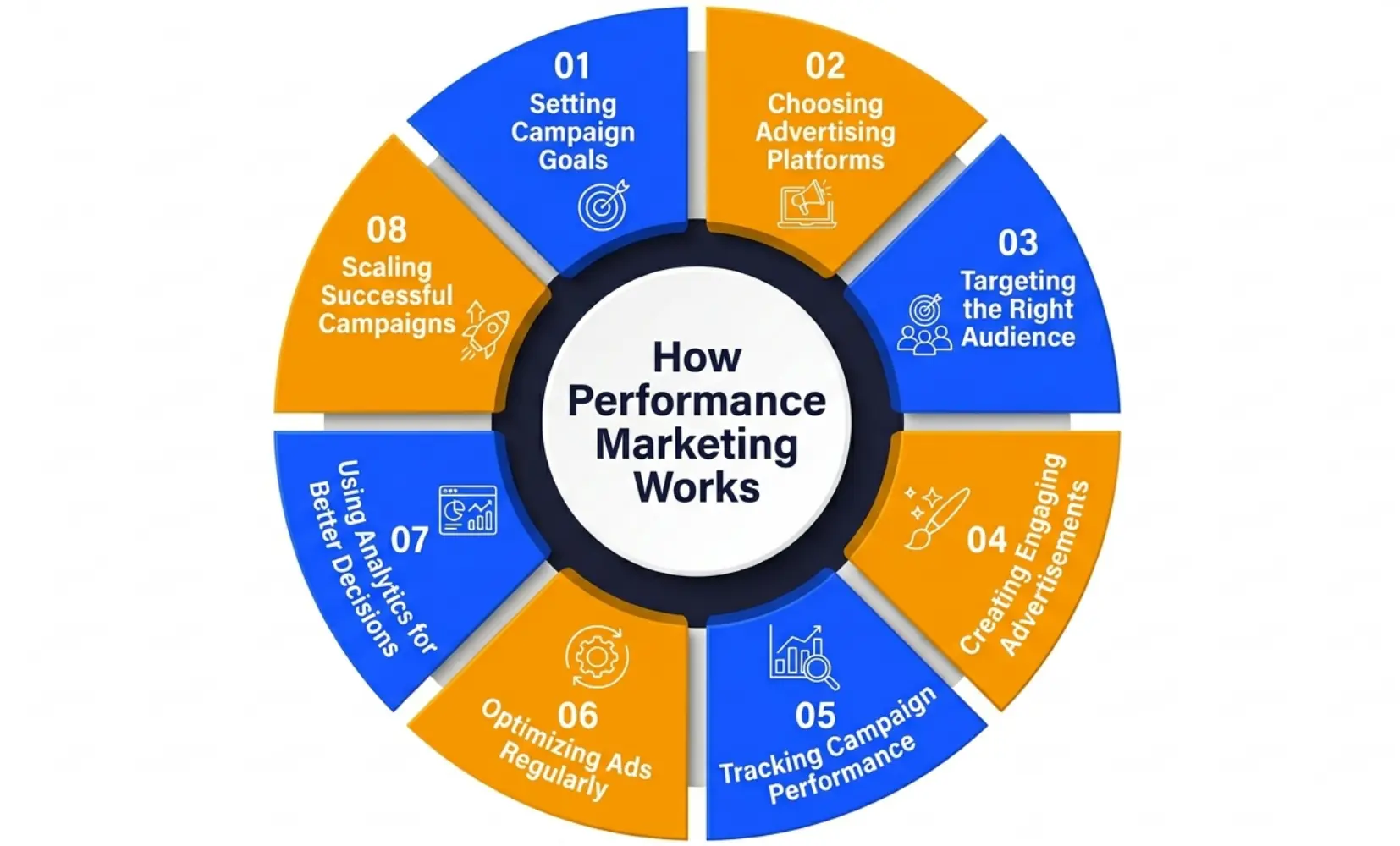 How Performance Marketing Works