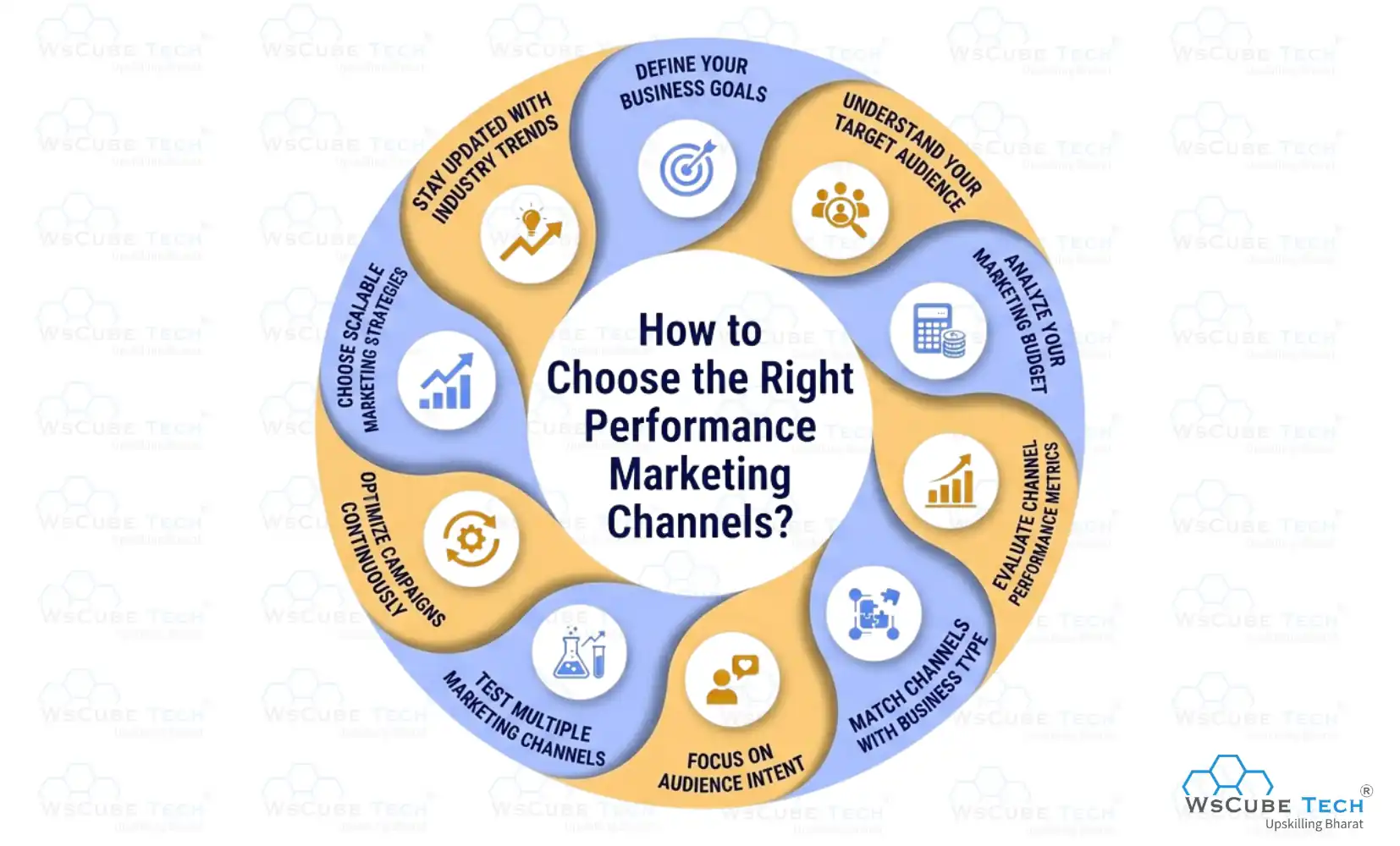How to Choose the Right Performance Marketing Channels?