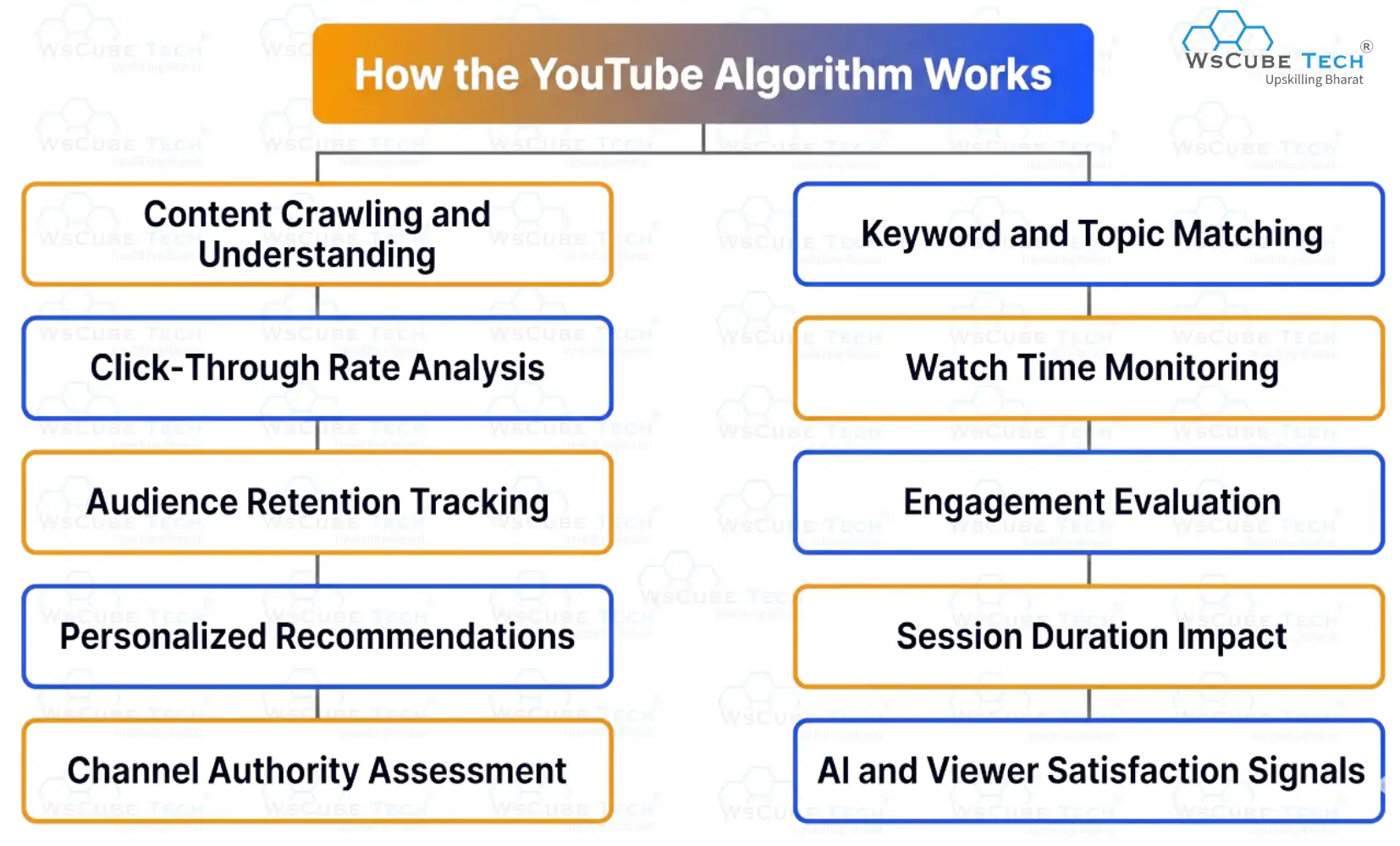 How the YouTube Algorithm Works