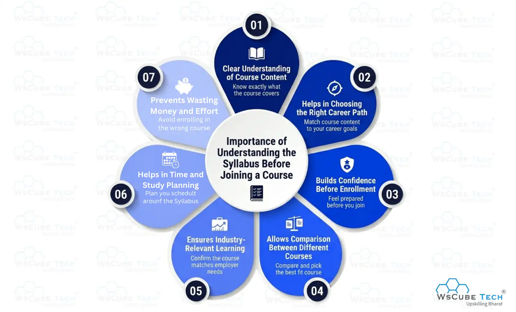 Why Understanding the Syllabus is Important Before Joining a Course?