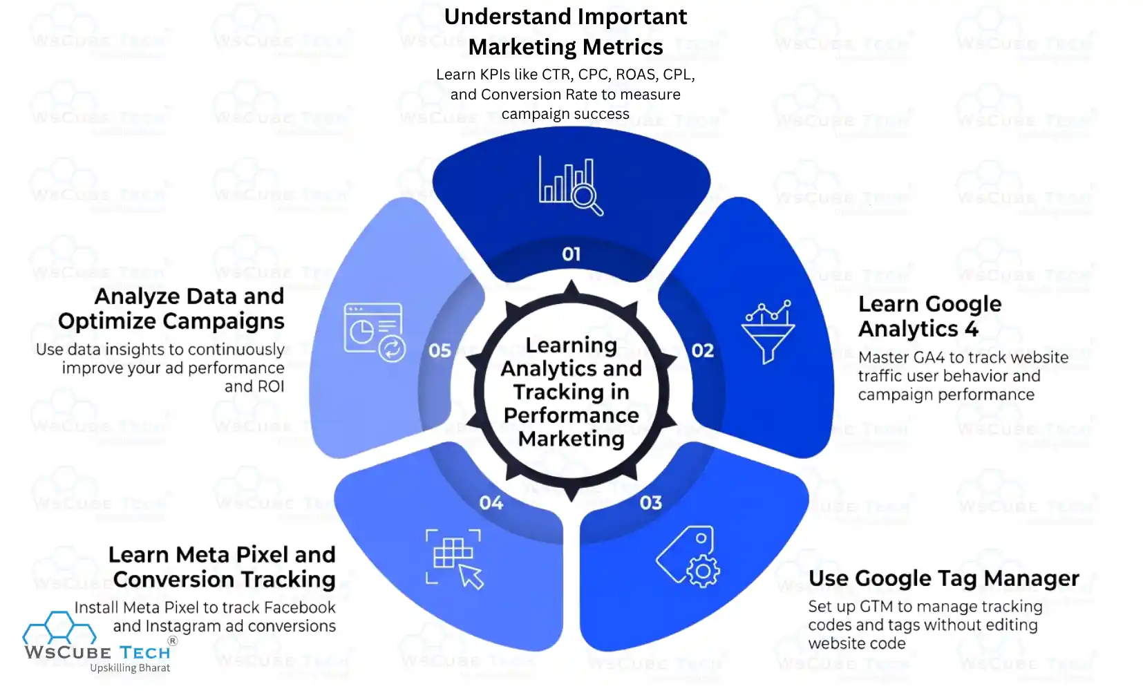 Learning Analytics and Tracking in Performance Marketing