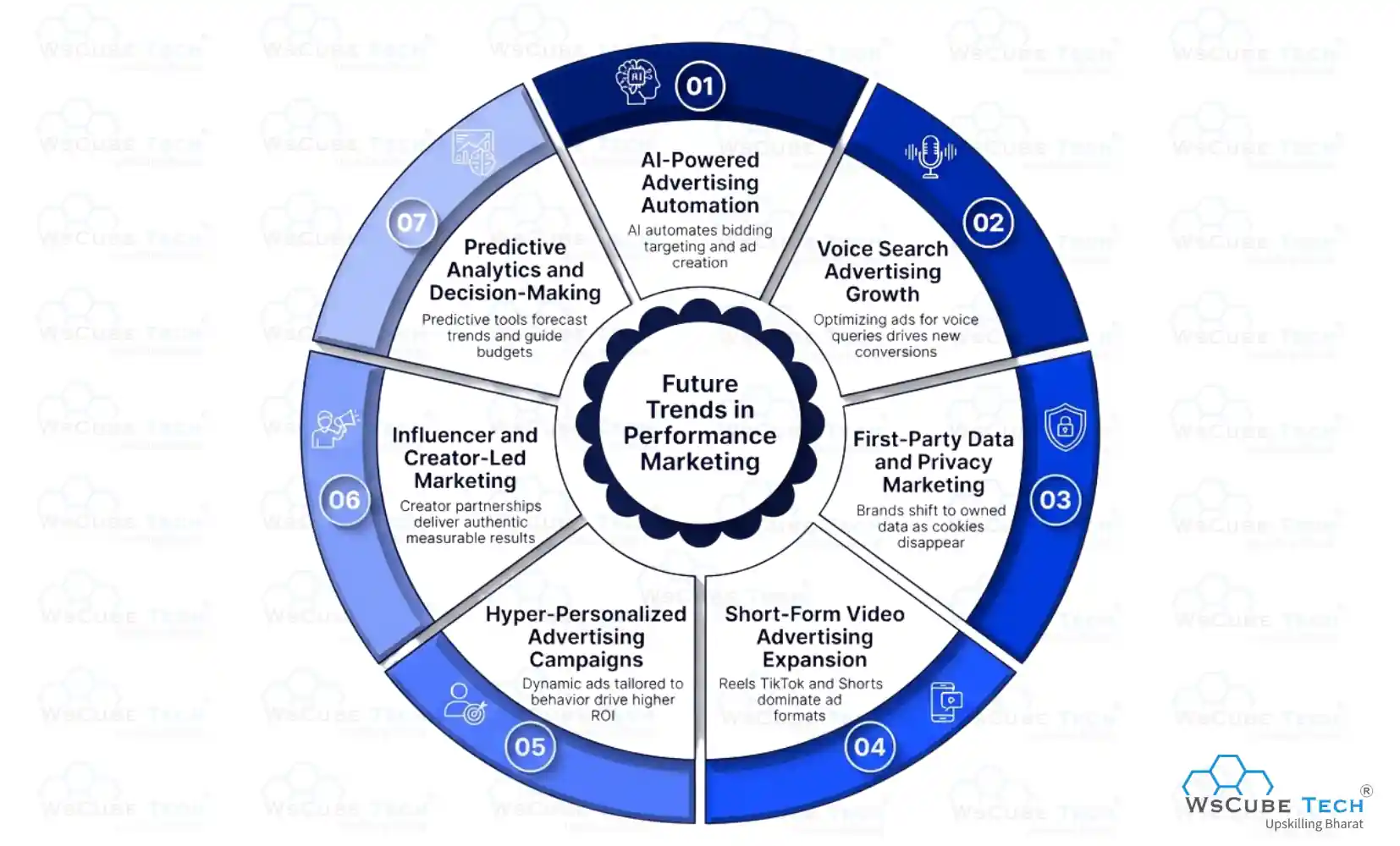 Future Trends in Performance Marketing