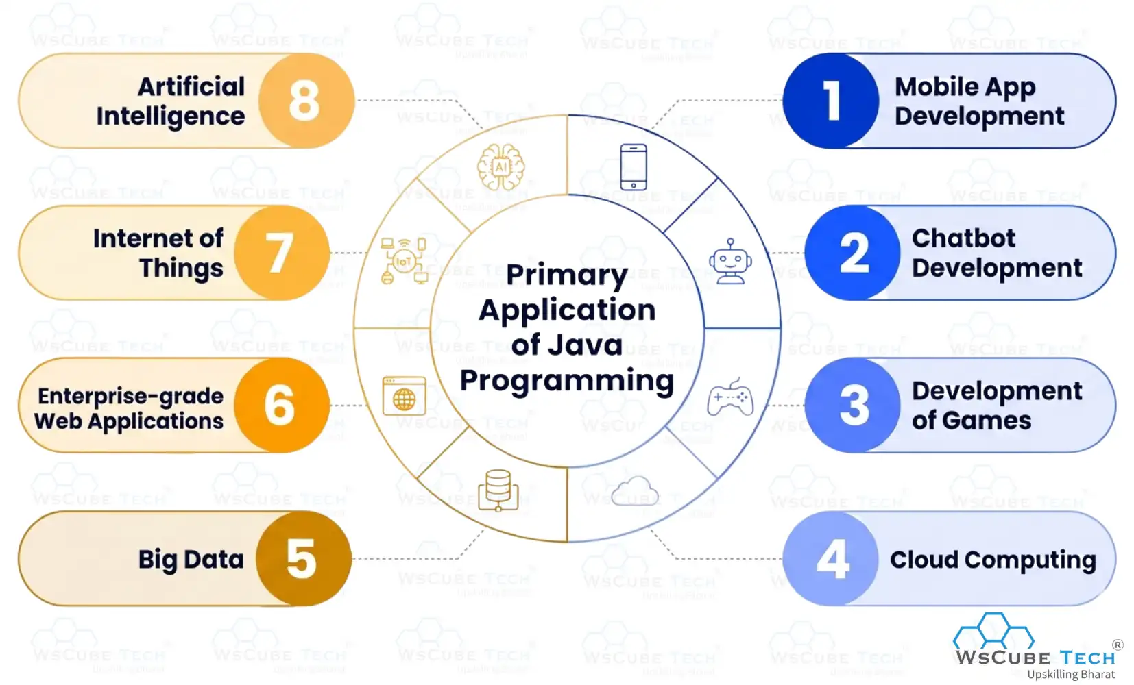 Primary Applications of Java Programming