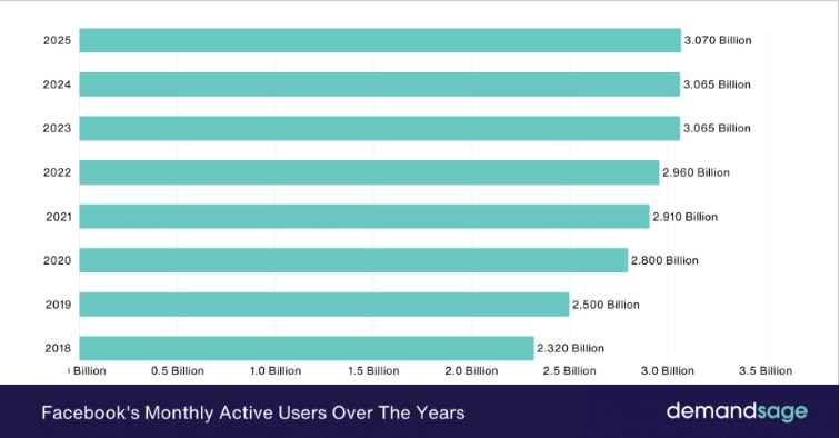 Recent Facebook User Stats