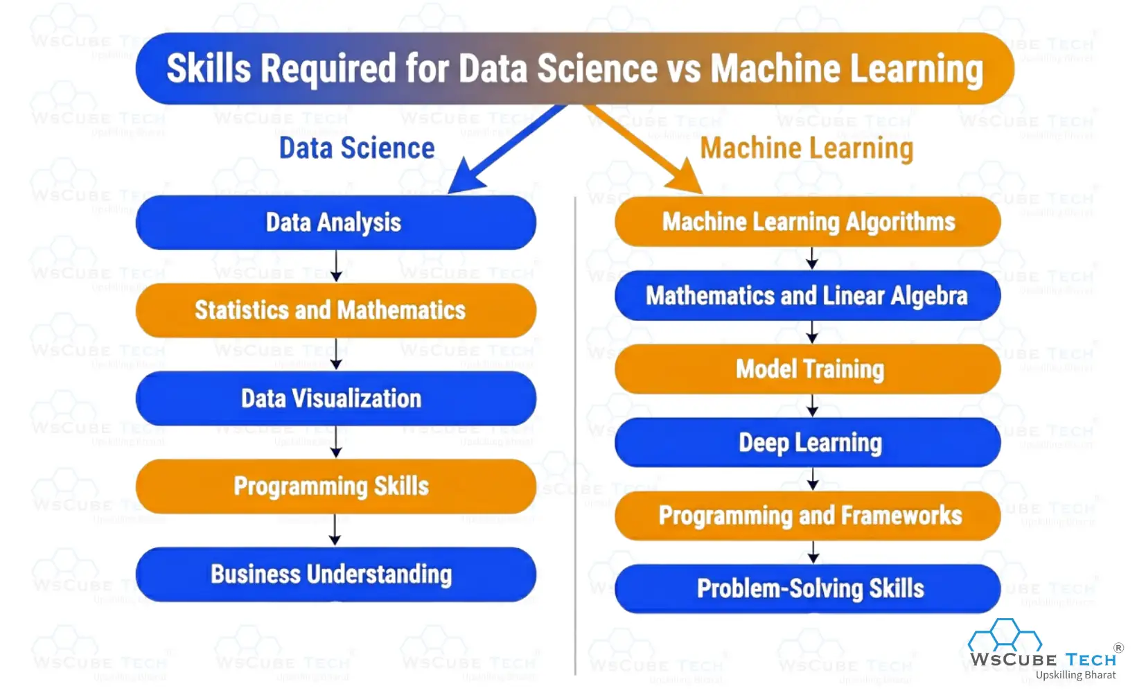 Skills Required for Data Science vs Machine Learning