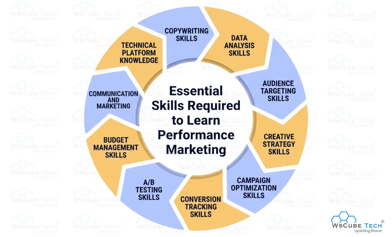 Essential Skills Required to Learn Performance Marketing