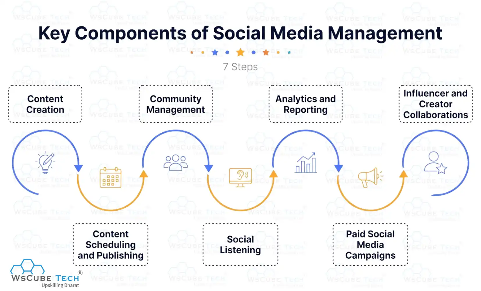 Social Media Management Key Components