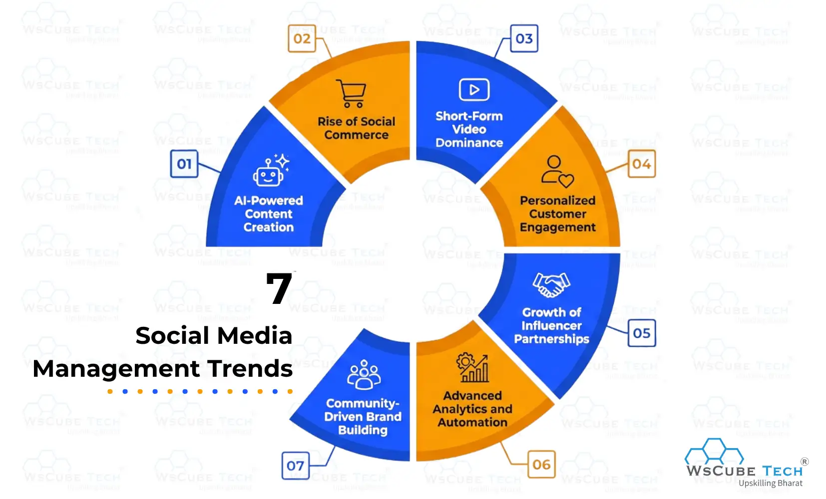 Social Media Management Trends