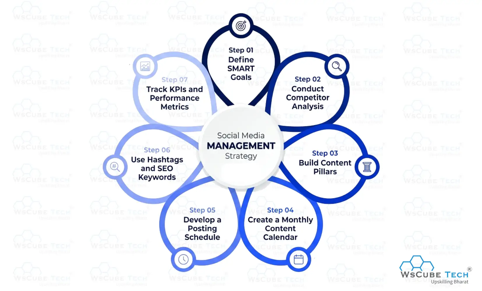 Social Media Management Strategy